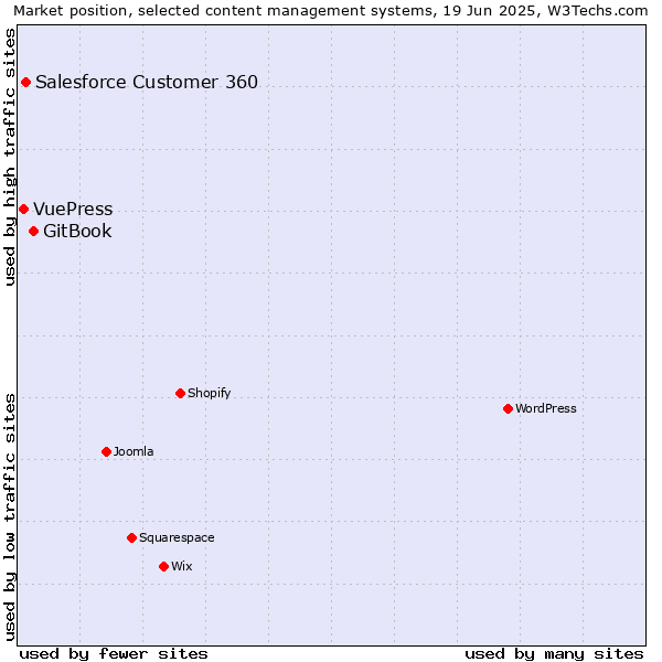 Market position of GitBook vs. Salesforce Customer 360 vs. VuePress