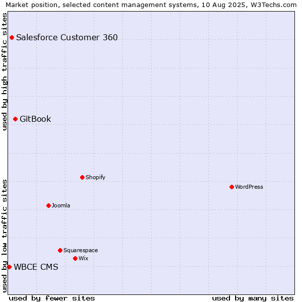 Market position of GitBook vs. Salesforce Customer 360 vs. WBCE CMS