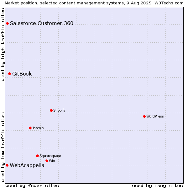 Market position of GitBook vs. Salesforce Customer 360 vs. WebAcappella