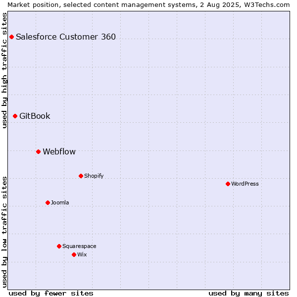 Market position of Webflow vs. GitBook vs. Salesforce Customer 360