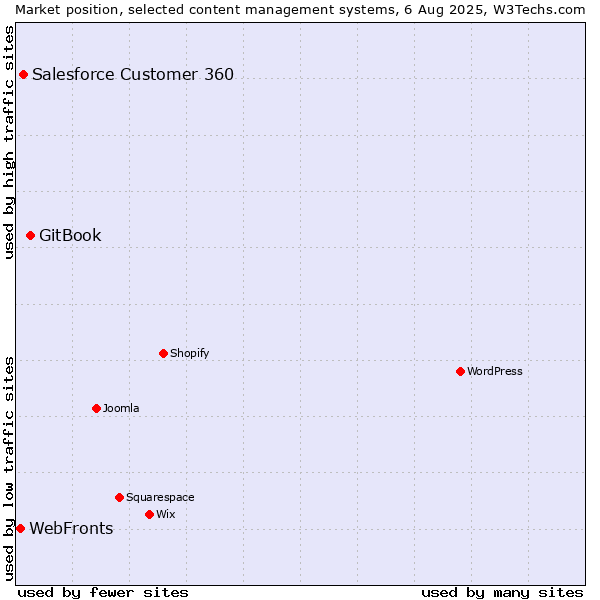 Market position of GitBook vs. Salesforce Customer 360 vs. WebFronts