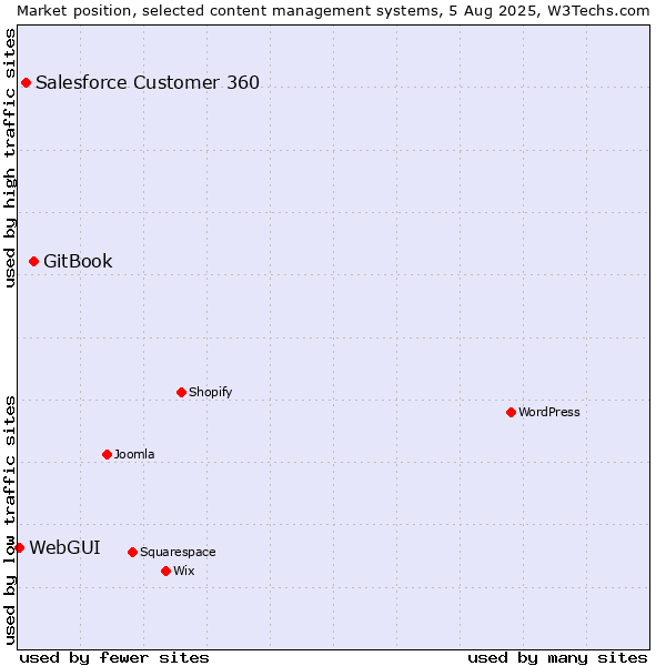 Market position of GitBook vs. Salesforce Customer 360 vs. WebGUI