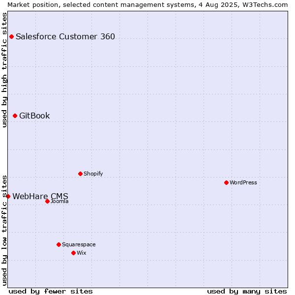 Market position of GitBook vs. Salesforce Customer 360 vs. WebHare CMS