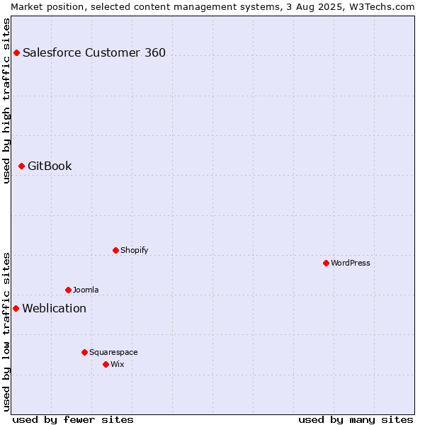 Market position of GitBook vs. Salesforce Customer 360 vs. Weblication