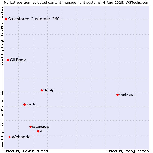 Market position of Webnode vs. GitBook vs. Salesforce Customer 360
