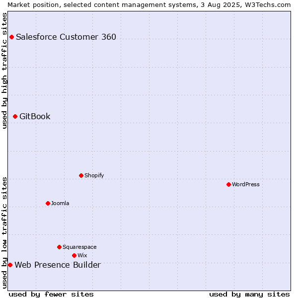 Market position of GitBook vs. Salesforce Customer 360 vs. Web Presence Builder