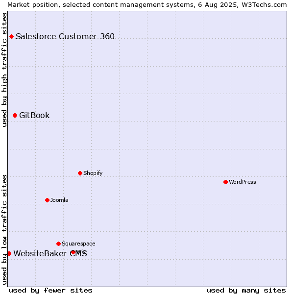 Market position of GitBook vs. Salesforce Customer 360 vs. WebsiteBaker CMS