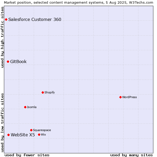 Market position of WebSite X5 vs. GitBook vs. Salesforce Customer 360