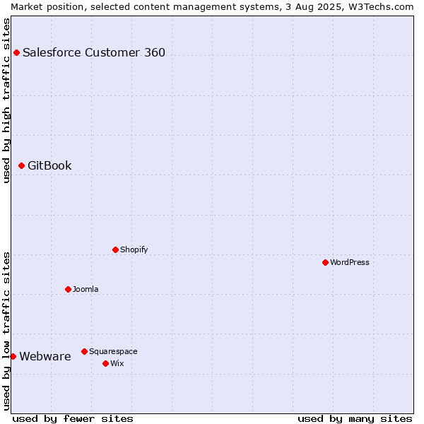 Market position of GitBook vs. Salesforce Customer 360 vs. Webware