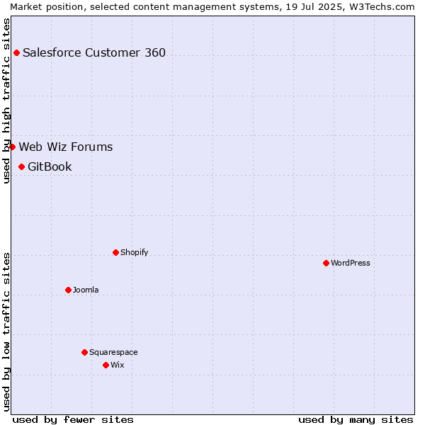 Market position of GitBook vs. Salesforce Customer 360 vs. Web Wiz Forums