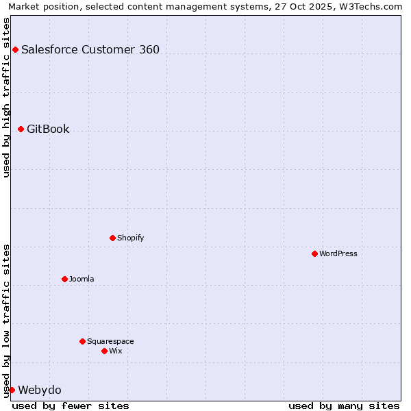 Market position of GitBook vs. Salesforce Customer 360 vs. Webydo