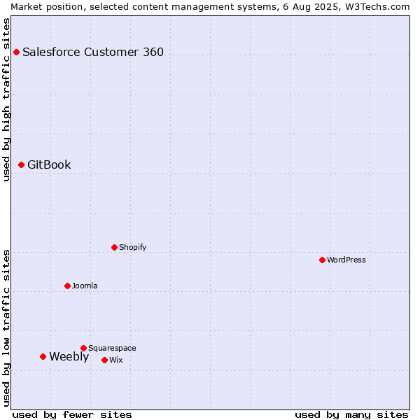 Market position of Weebly vs. GitBook vs. Salesforce Customer 360