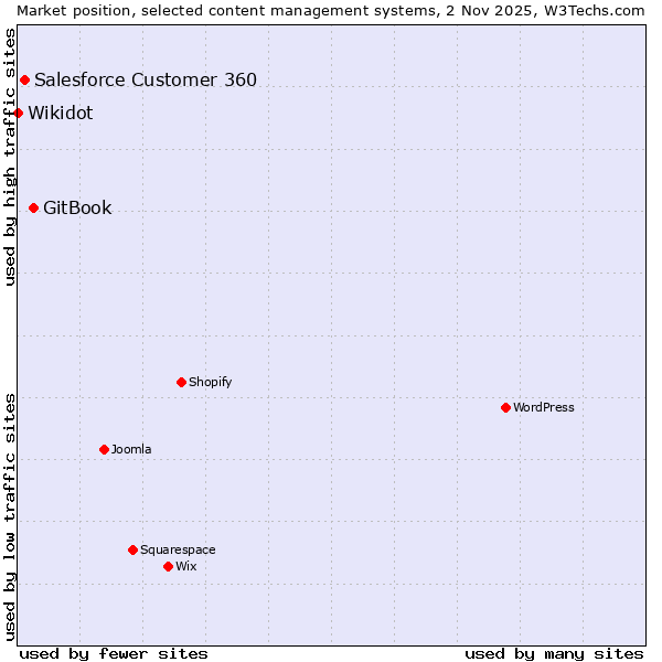 Market position of GitBook vs. Salesforce Customer 360 vs. Wikidot