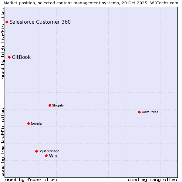 Market position of Wix vs. GitBook vs. Salesforce Customer 360