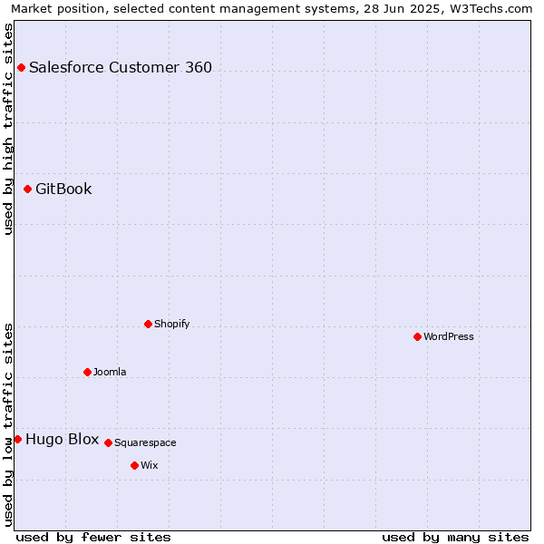 Market position of GitBook vs. Salesforce Customer 360 vs. Hugo Blox