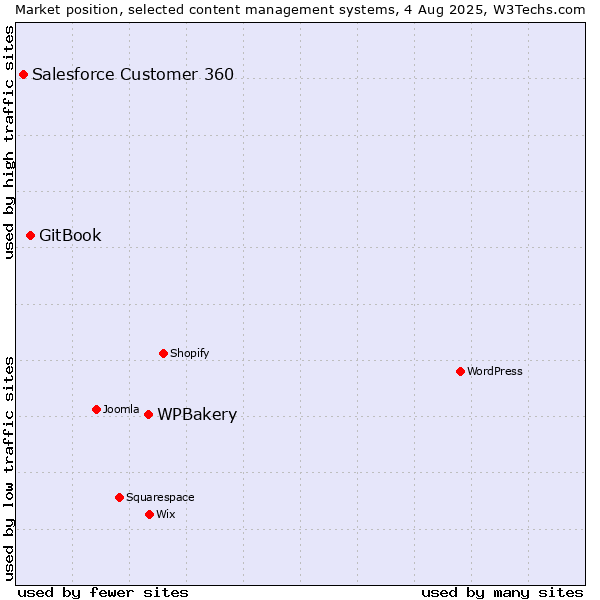 Market position of WPBakery vs. GitBook vs. Salesforce Customer 360