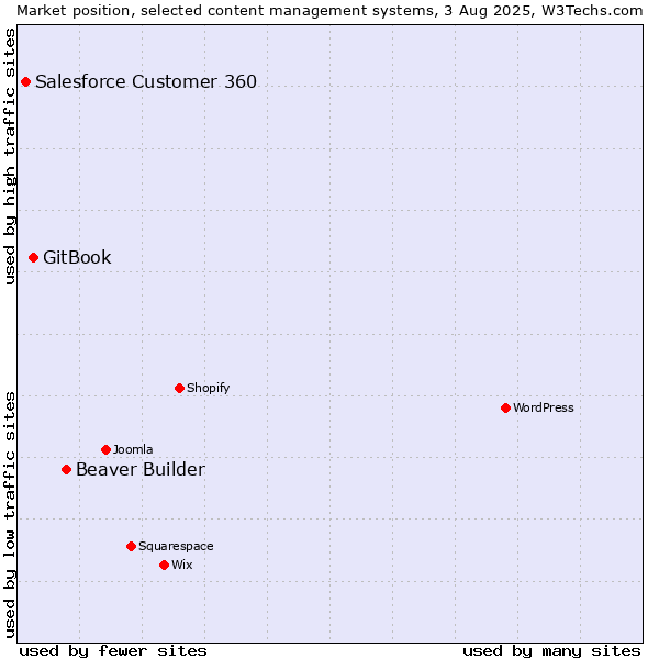 Market position of Beaver Builder vs. GitBook vs. Salesforce Customer 360