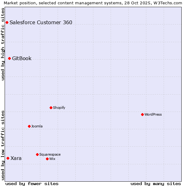 Market position of GitBook vs. Xara vs. Salesforce Customer 360