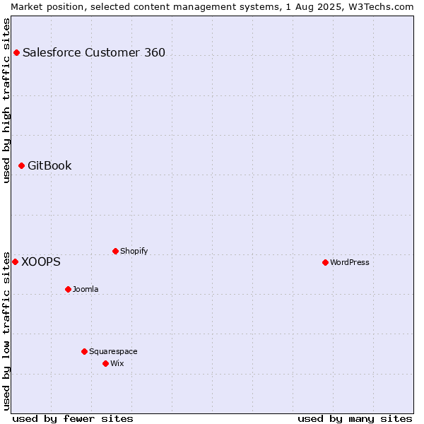 Market position of GitBook vs. Salesforce Customer 360 vs. XOOPS