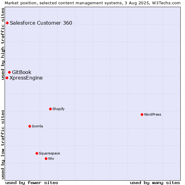 Market position of GitBook vs. Salesforce Customer 360 vs. XpressEngine