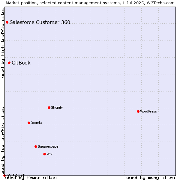 Market position of GitBook vs. Salesforce Customer 360 vs. Yo!Kart