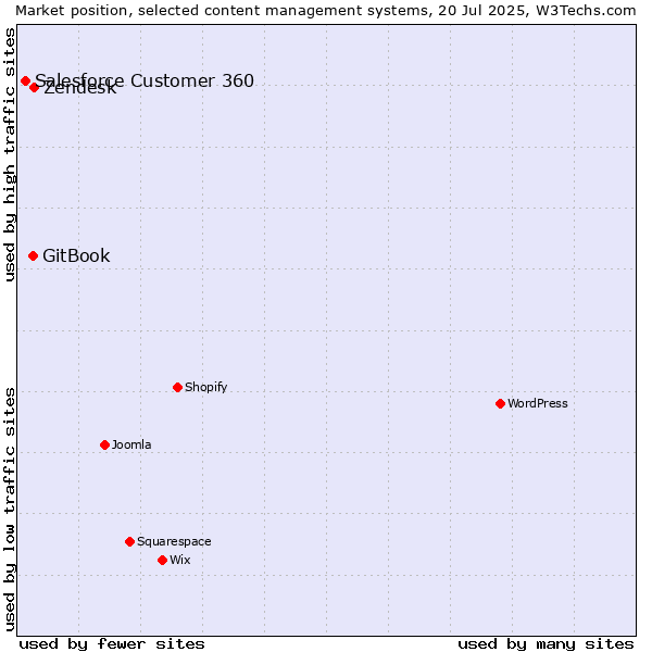 Market position of Zendesk vs. GitBook vs. Salesforce Customer 360