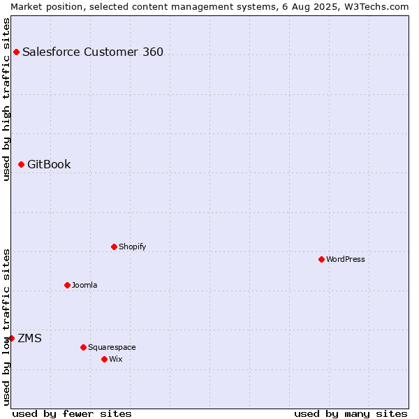 Market position of GitBook vs. Salesforce Customer 360 vs. ZMS