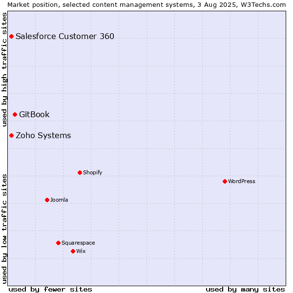 Market position of GitBook vs. Zoho Systems vs. Salesforce Customer 360