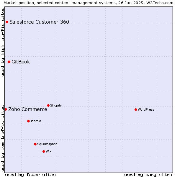 Market position of GitBook vs. Salesforce Customer 360 vs. Zoho Commerce