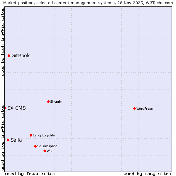 Market position of GitBook vs. Salla vs. SX CMS