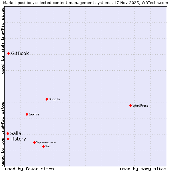 Market position of GitBook vs. Tistory vs. Salla