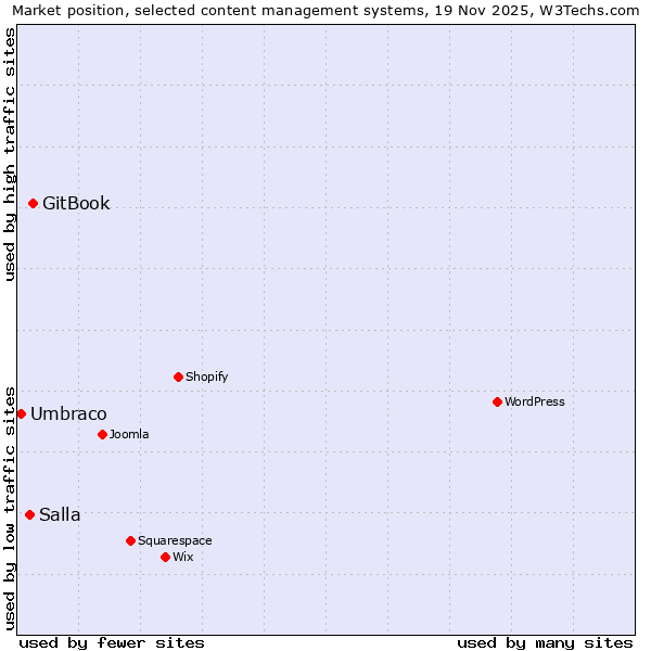 Market position of GitBook vs. Salla vs. Umbraco