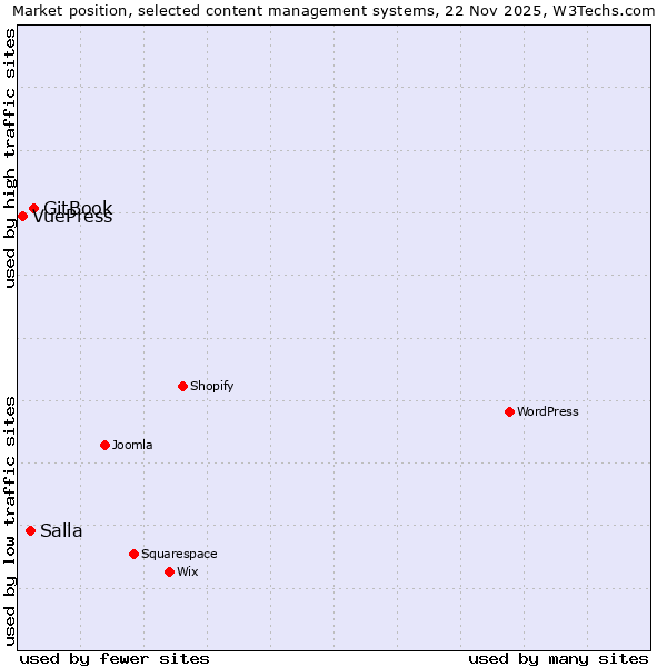 Market position of GitBook vs. Salla vs. VuePress