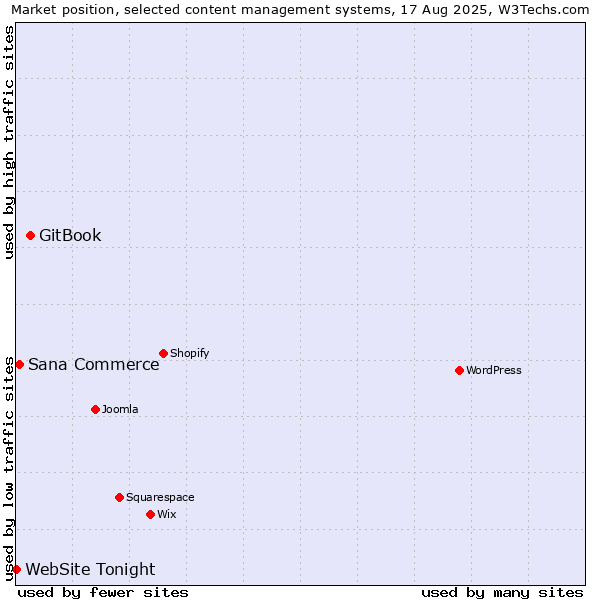 Market position of GitBook vs. Sana Commerce vs. WebSite Tonight
