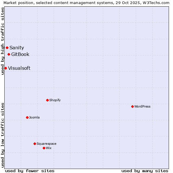 Market position of GitBook vs. Sanity vs. Visualsoft