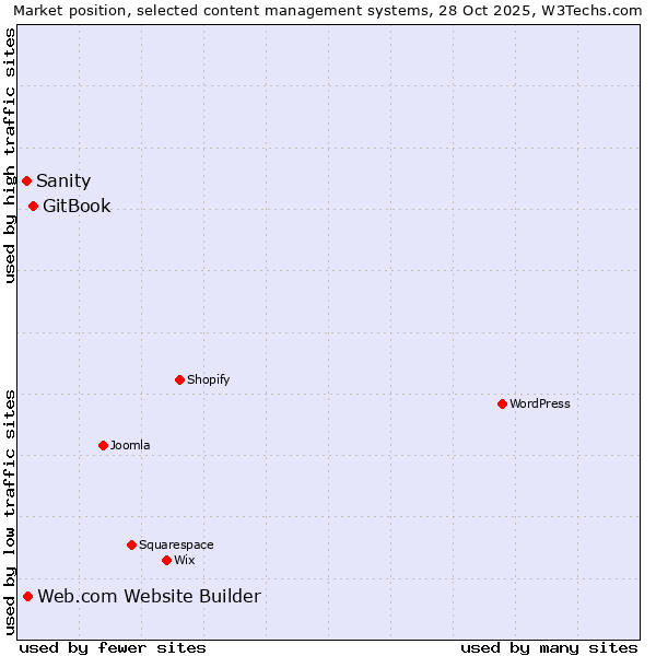 Market position of GitBook vs. Web.com Website Builder vs. Sanity