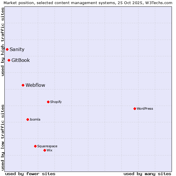 Market position of Webflow vs. GitBook vs. Sanity