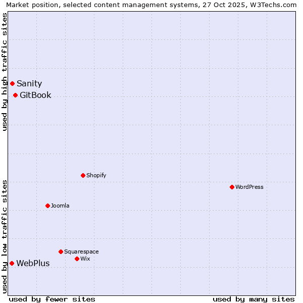 Market position of GitBook vs. Sanity vs. WebPlus
