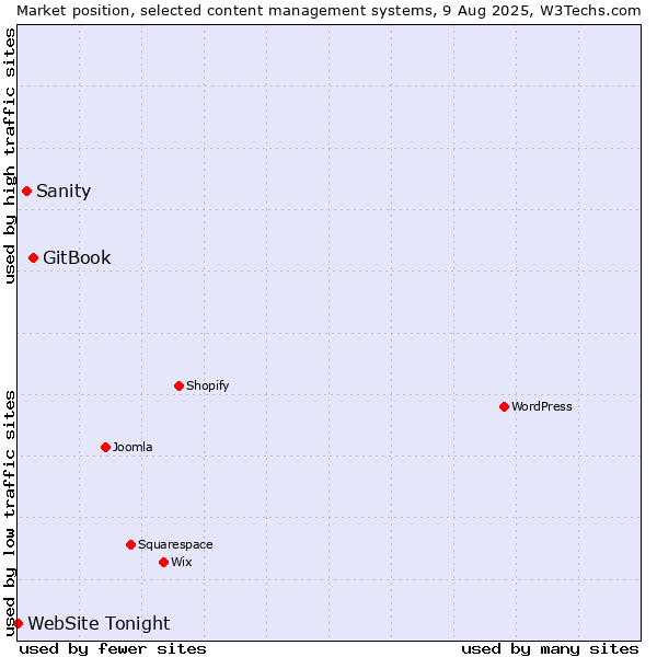 Market position of GitBook vs. Sanity vs. WebSite Tonight
