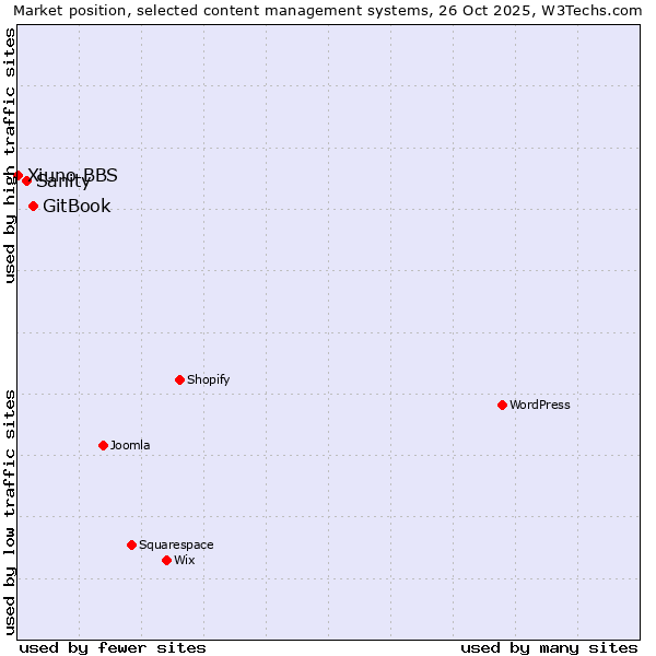 Market position of GitBook vs. Sanity vs. Xiuno BBS