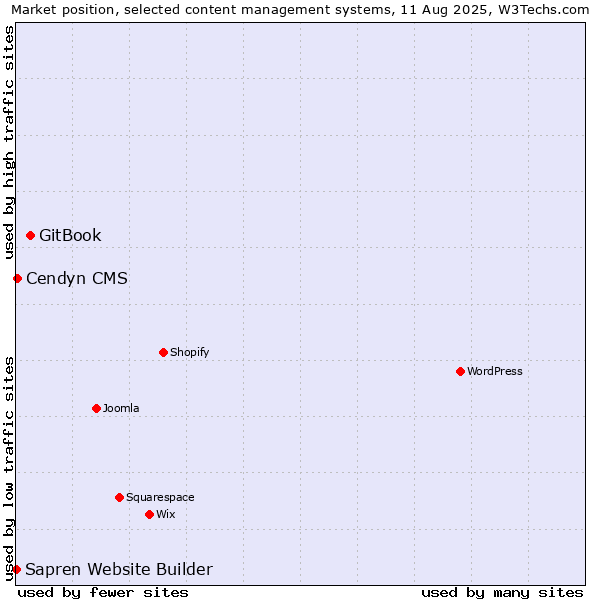 Market position of GitBook vs. Cendyn CMS vs. Sapren Website Builder
