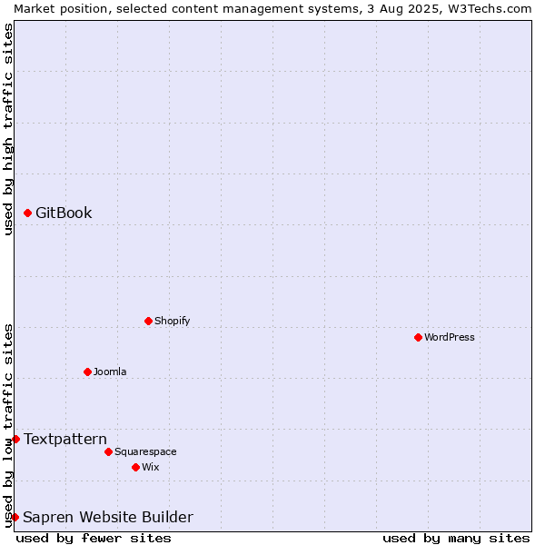 Market position of GitBook vs. Textpattern vs. Sapren Website Builder