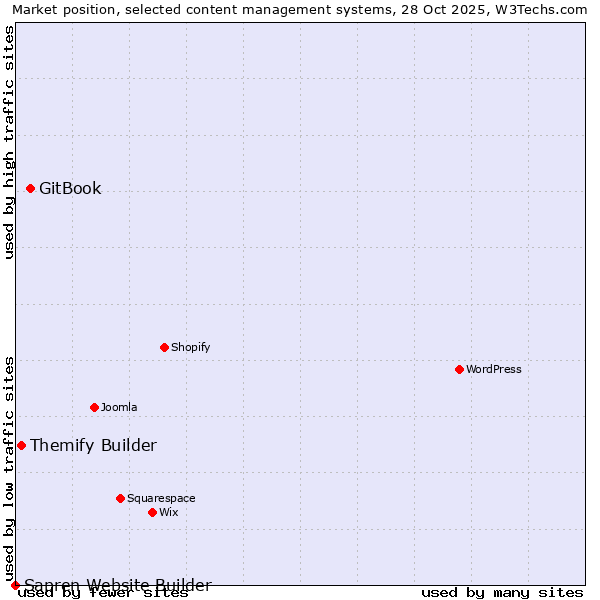 Market position of GitBook vs. Themify Builder vs. Sapren Website Builder