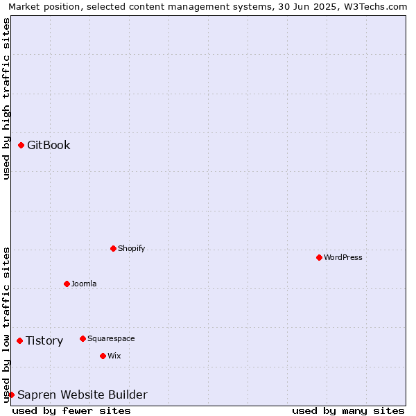 Market position of GitBook vs. Tistory vs. Sapren Website Builder