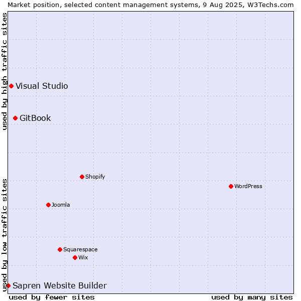 Market position of GitBook vs. Visual Studio vs. Sapren Website Builder