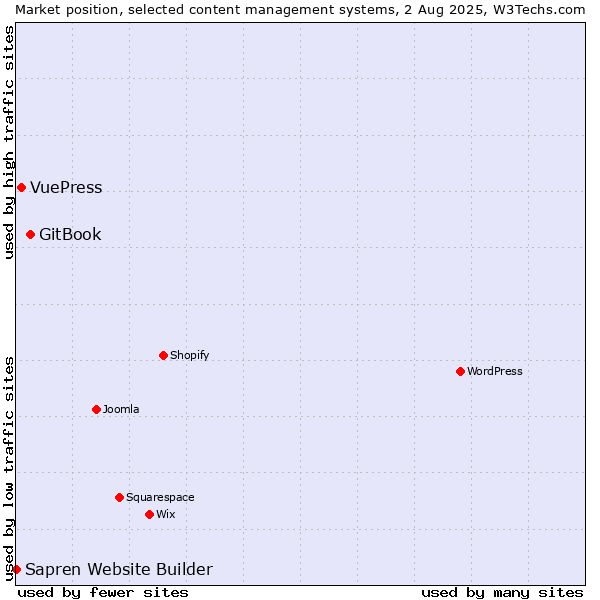 Market position of GitBook vs. VuePress vs. Sapren Website Builder