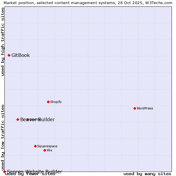 Market position of Beaver Builder vs. GitBook vs. Sapren Website Builder