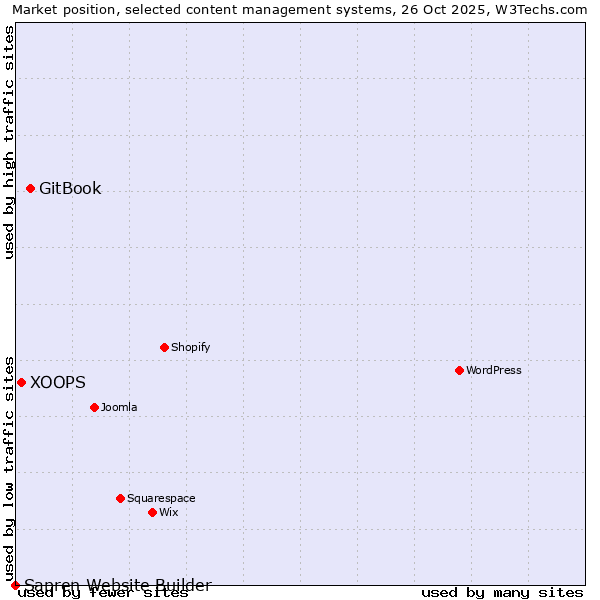 Market position of GitBook vs. XOOPS vs. Sapren Website Builder