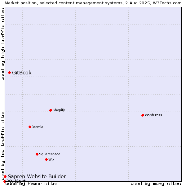 Market position of GitBook vs. Sapren Website Builder vs. Yo!Kart