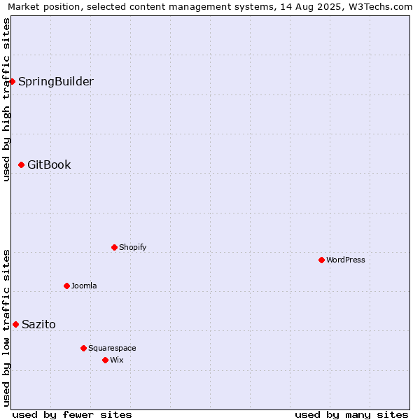 Market position of GitBook vs. Sazito vs. SpringBuilder